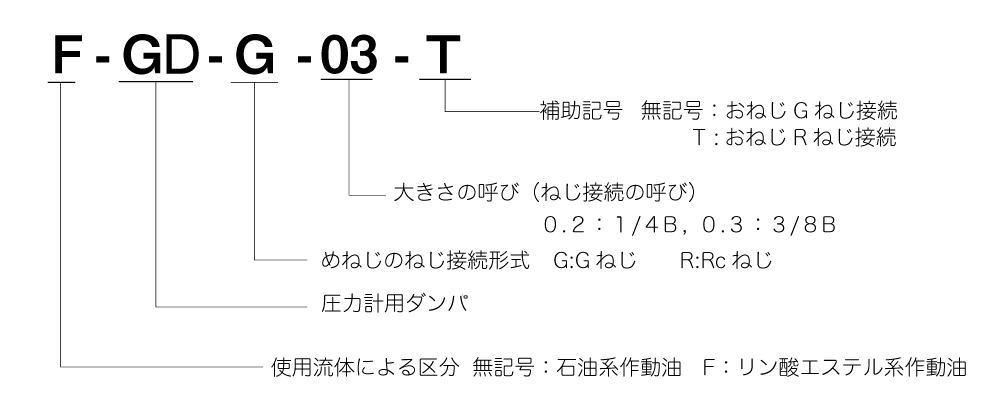 モデルナンバの構成 画像1
