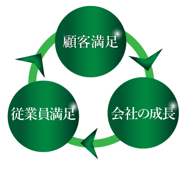 顧客満足・会社の成長・従業員満足