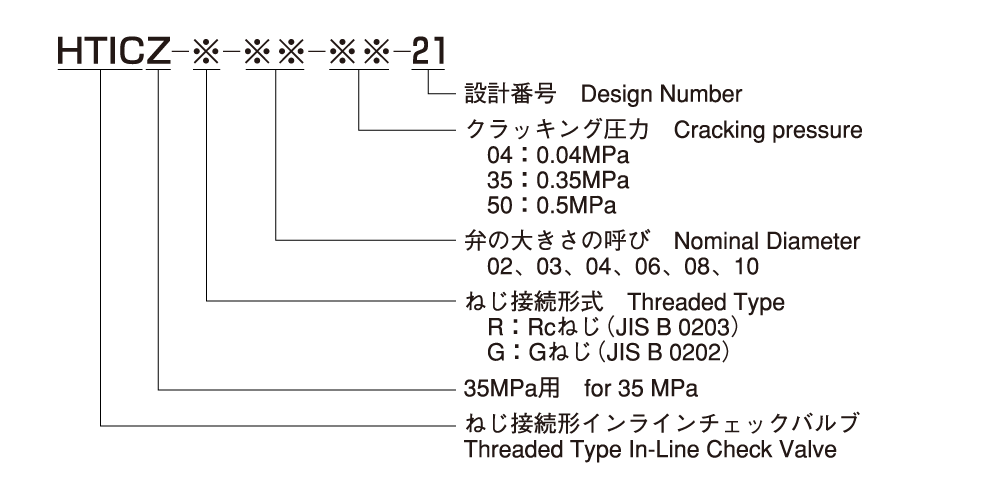 モデルナンバの構成 画像1